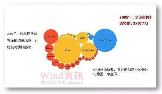 全球專利申請30年變遷史！