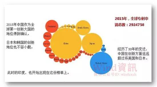 全球專利申請30年變遷史！