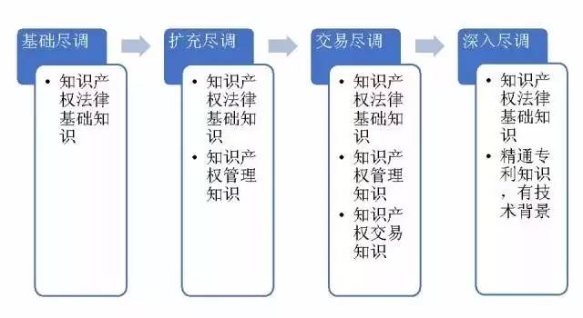 一文讀懂「知識(shí)產(chǎn)權(quán)盡職調(diào)查」實(shí)務(wù)