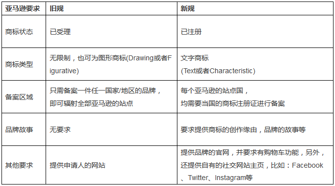 一文看懂「亞馬遜品牌備案新舊規(guī)定」對比表！急需儲備14站點國商標！