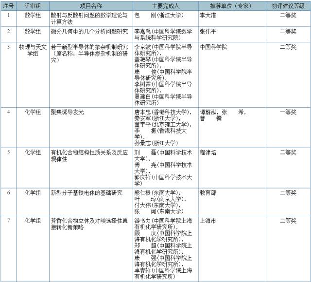 2017國家科學技術(shù)獎初評結(jié)果公示（附：全部初評通過項目）