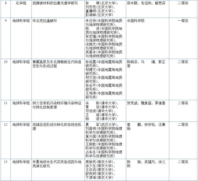 2017國家科學技術(shù)獎初評結(jié)果公示（附：全部初評通過項目）