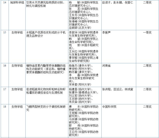 2017國家科學技術(shù)獎初評結(jié)果公示（附：全部初評通過項目）