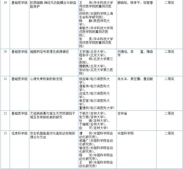 2017國家科學技術(shù)獎初評結(jié)果公示（附：全部初評通過項目）