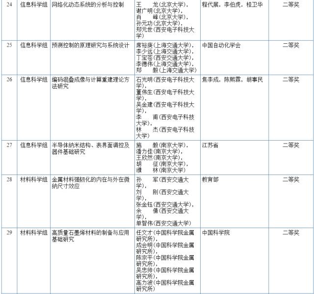 2017國家科學技術(shù)獎初評結(jié)果公示（附：全部初評通過項目）