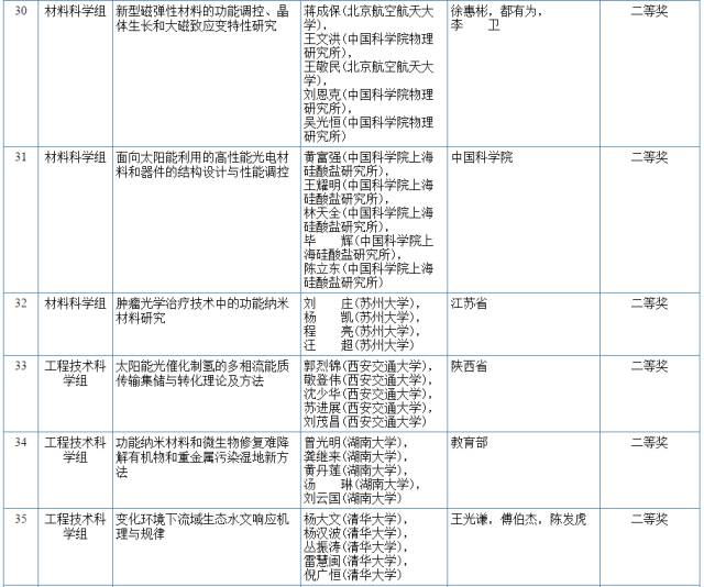 2017國家科學技術(shù)獎初評結(jié)果公示（附：全部初評通過項目）