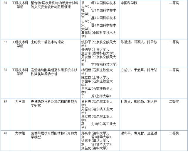 2017國家科學技術(shù)獎初評結(jié)果公示（附：全部初評通過項目）