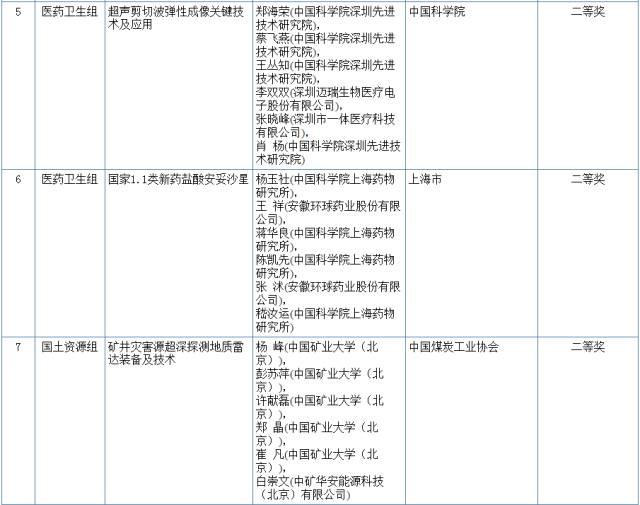 2017國家科學技術(shù)獎初評結(jié)果公示（附：全部初評通過項目）