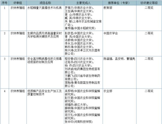 2017國家科學技術(shù)獎初評結(jié)果公示（附：全部初評通過項目）