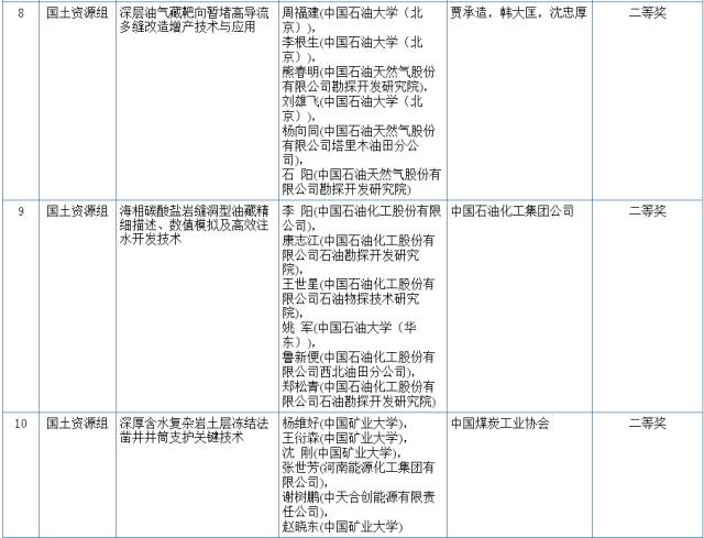 2017國家科學技術(shù)獎初評結(jié)果公示（附：全部初評通過項目）