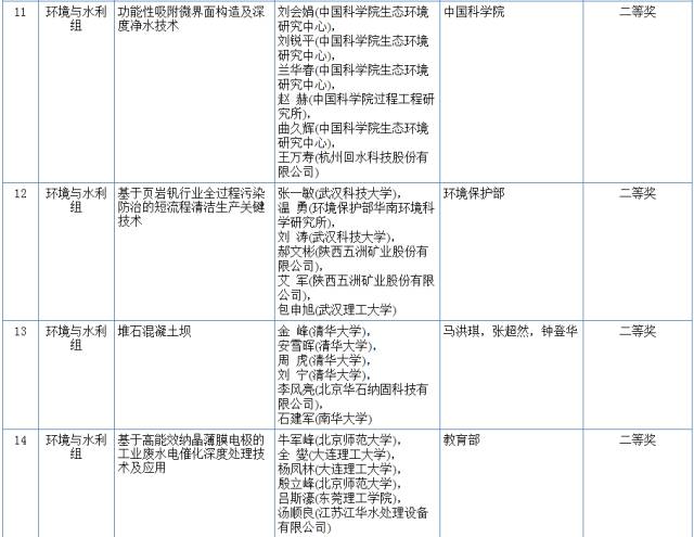 2017國家科學技術(shù)獎初評結(jié)果公示（附：全部初評通過項目）