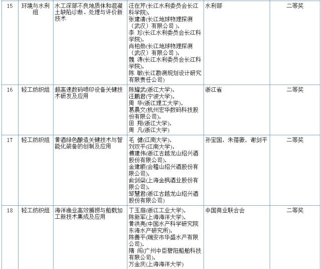 2017國家科學技術(shù)獎初評結(jié)果公示（附：全部初評通過項目）