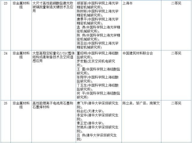 2017國家科學技術(shù)獎初評結(jié)果公示（附：全部初評通過項目）