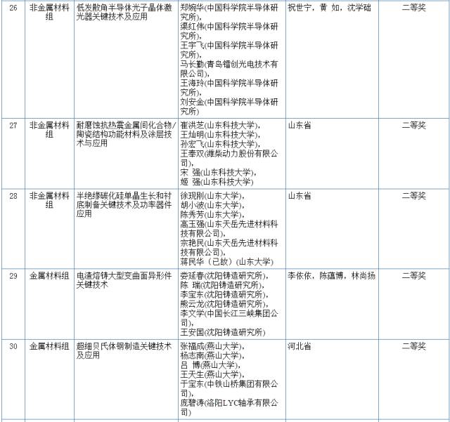 2017國家科學技術(shù)獎初評結(jié)果公示（附：全部初評通過項目）