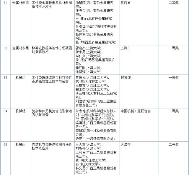 2017國家科學技術(shù)獎初評結(jié)果公示（附：全部初評通過項目）