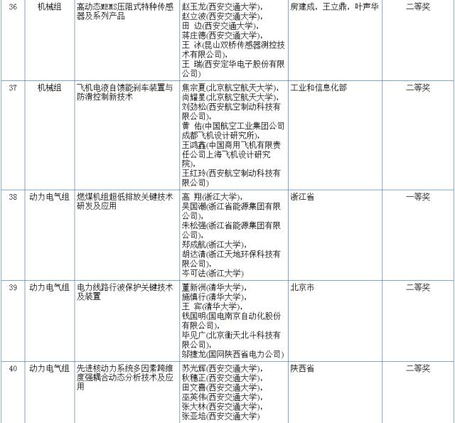 2017國家科學技術(shù)獎初評結(jié)果公示（附：全部初評通過項目）