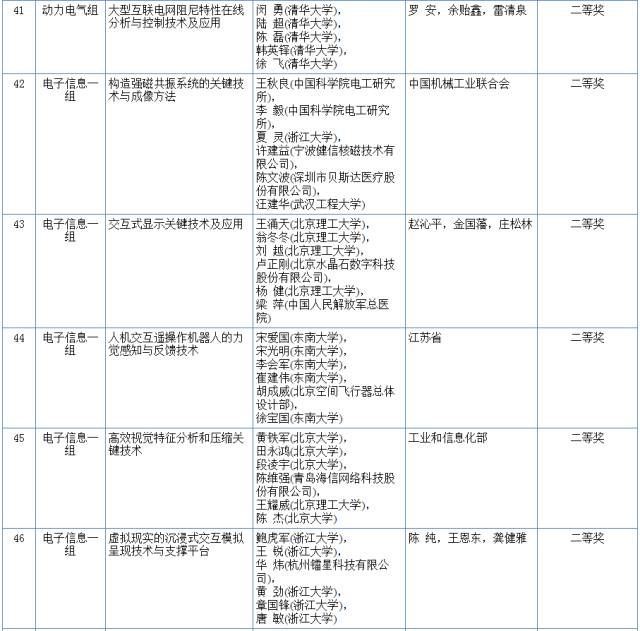 2017國家科學技術(shù)獎初評結(jié)果公示（附：全部初評通過項目）