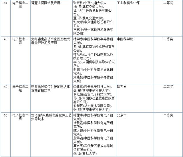 2017國家科學技術(shù)獎初評結(jié)果公示（附：全部初評通過項目）