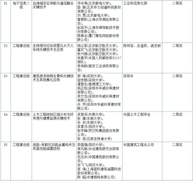 2017國家科學技術(shù)獎初評結(jié)果公示（附：全部初評通過項目）