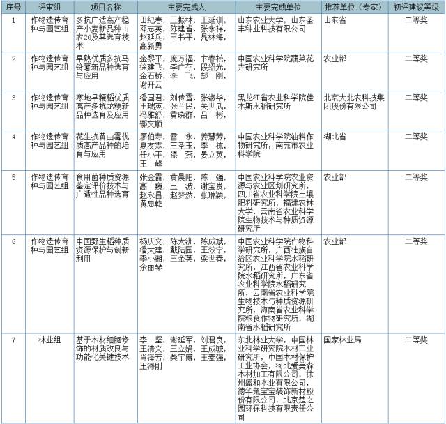 2017國家科學技術(shù)獎初評結(jié)果公示（附：全部初評通過項目）