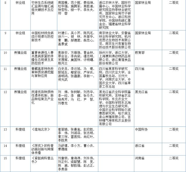 2017國家科學技術(shù)獎初評結(jié)果公示（附：全部初評通過項目）