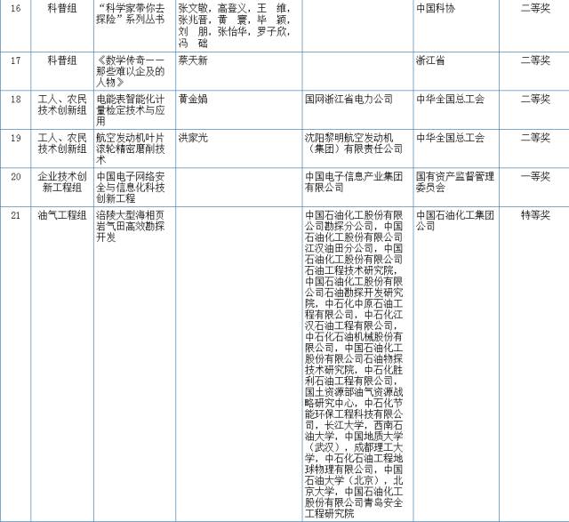 2017國家科學技術(shù)獎初評結(jié)果公示（附：全部初評通過項目）