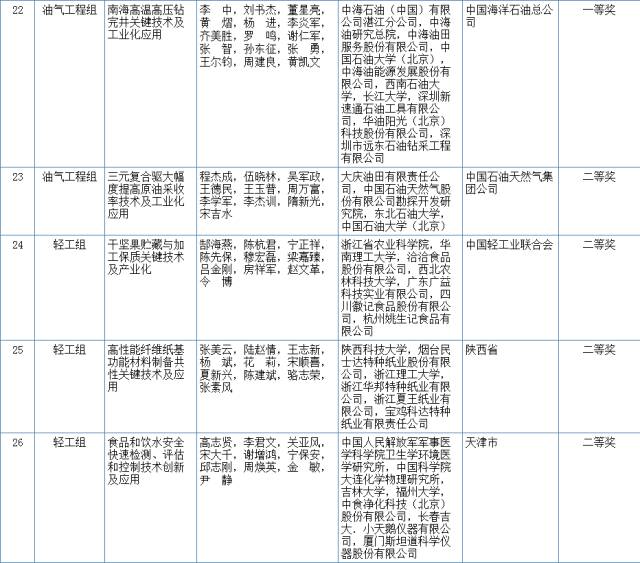 2017國家科學技術(shù)獎初評結(jié)果公示（附：全部初評通過項目）