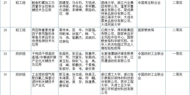 2017國家科學技術(shù)獎初評結(jié)果公示（附：全部初評通過項目）