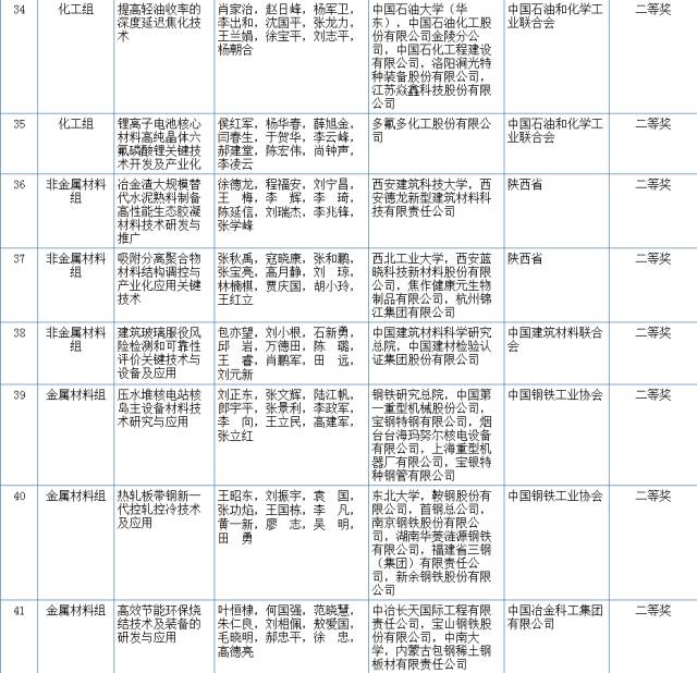 2017國家科學技術(shù)獎初評結(jié)果公示（附：全部初評通過項目）