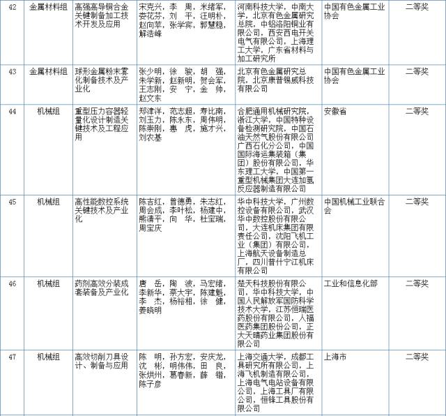 2017國家科學技術(shù)獎初評結(jié)果公示（附：全部初評通過項目）