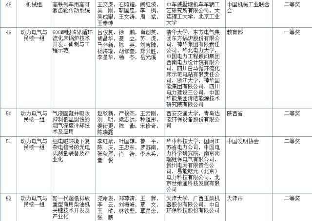 2017國家科學技術(shù)獎初評結(jié)果公示（附：全部初評通過項目）