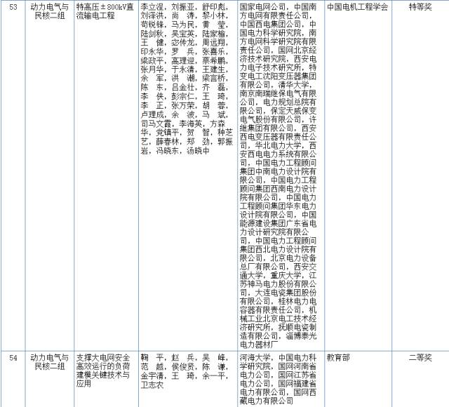 2017國家科學技術(shù)獎初評結(jié)果公示（附：全部初評通過項目）