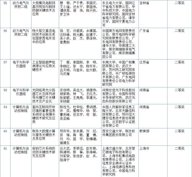 2017國家科學技術(shù)獎初評結(jié)果公示（附：全部初評通過項目）