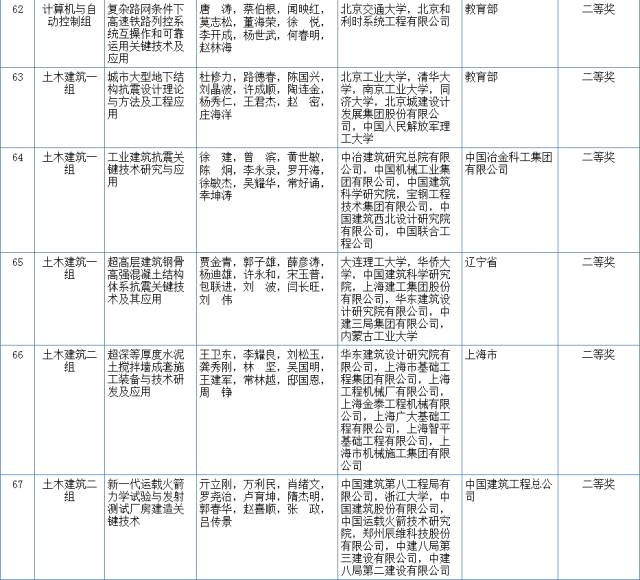 2017國家科學技術(shù)獎初評結(jié)果公示（附：全部初評通過項目）