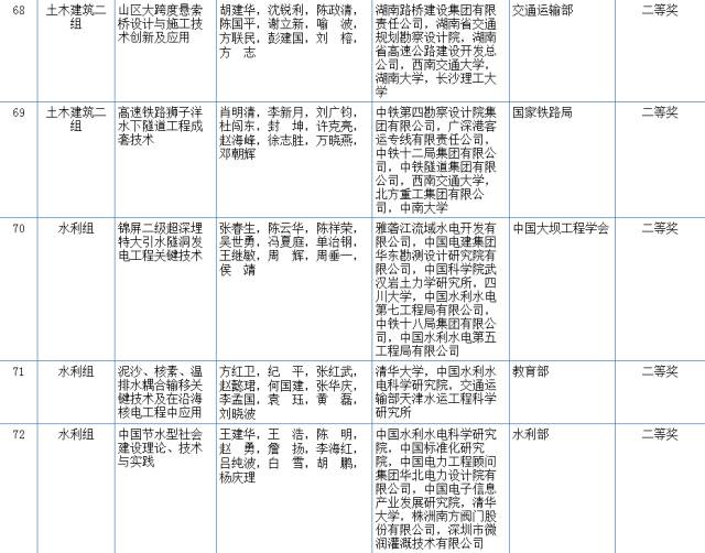 2017國家科學技術(shù)獎初評結(jié)果公示（附：全部初評通過項目）