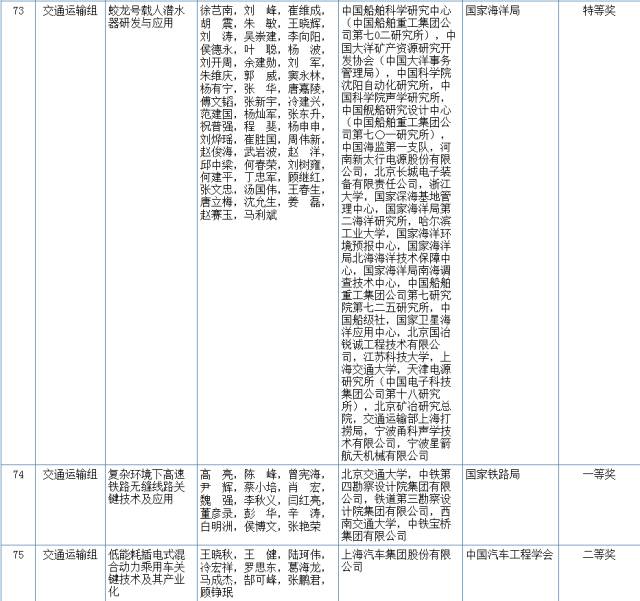 2017國家科學技術(shù)獎初評結(jié)果公示（附：全部初評通過項目）