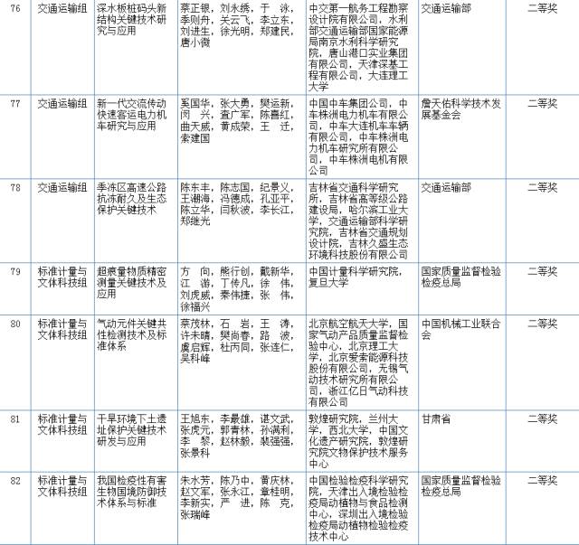 2017國家科學技術(shù)獎初評結(jié)果公示（附：全部初評通過項目）