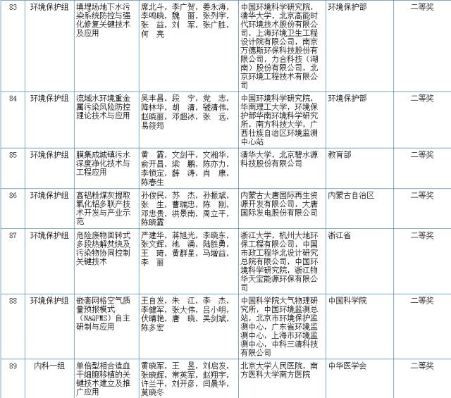 2017國家科學技術(shù)獎初評結(jié)果公示（附：全部初評通過項目）