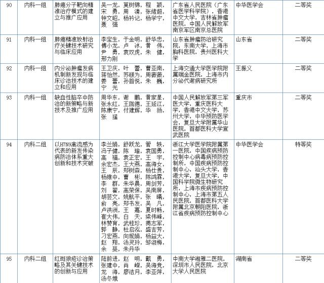 2017國家科學技術(shù)獎初評結(jié)果公示（附：全部初評通過項目）