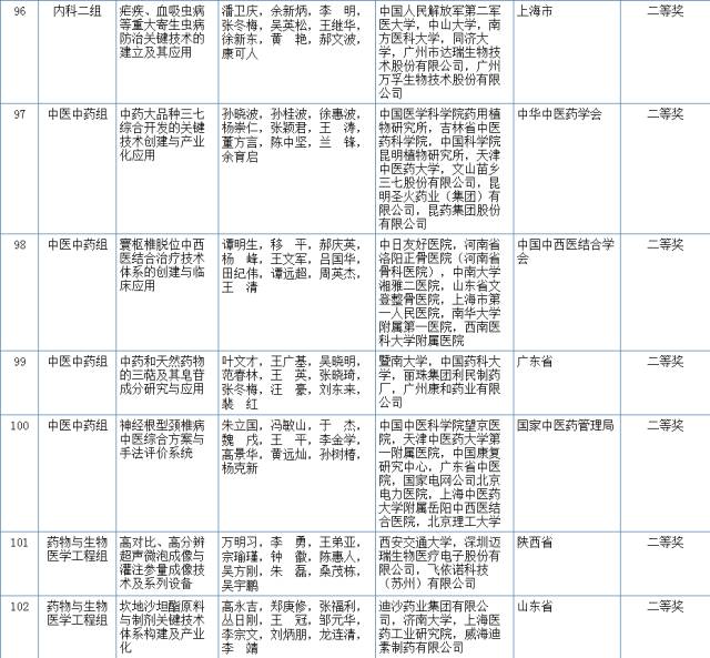 2017國家科學技術(shù)獎初評結(jié)果公示（附：全部初評通過項目）