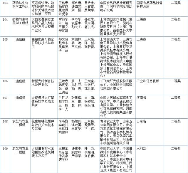 2017國家科學技術(shù)獎初評結(jié)果公示（附：全部初評通過項目）