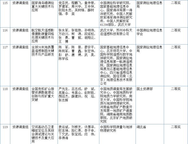 2017國家科學技術(shù)獎初評結(jié)果公示（附：全部初評通過項目）