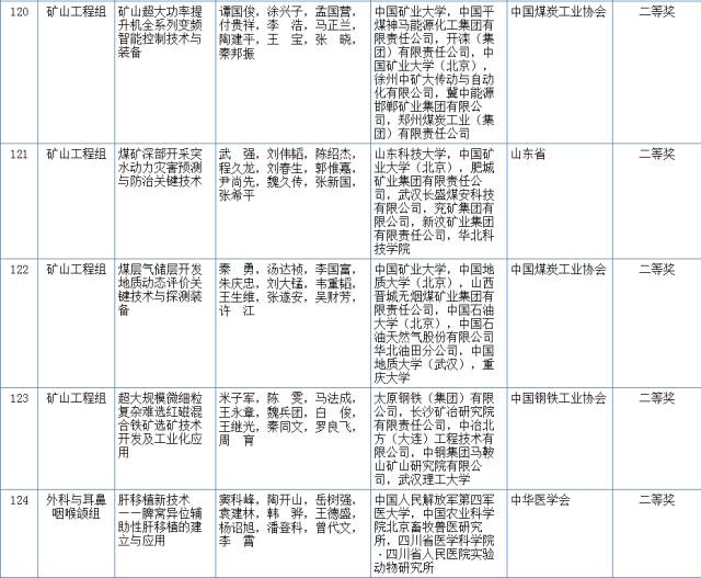 2017國家科學技術(shù)獎初評結(jié)果公示（附：全部初評通過項目）