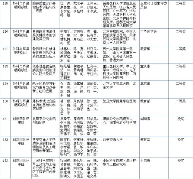 2017國家科學技術(shù)獎初評結(jié)果公示（附：全部初評通過項目）