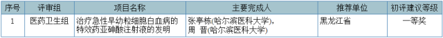 2017國家科學技術(shù)獎初評結(jié)果公示（附：全部初評通過項目）