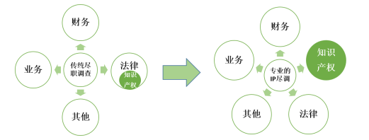 1分鐘讀懂「知識產(chǎn)權(quán)盡職調(diào)查」！