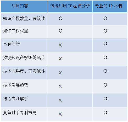 1分鐘讀懂「知識產(chǎn)權(quán)盡職調(diào)查」！