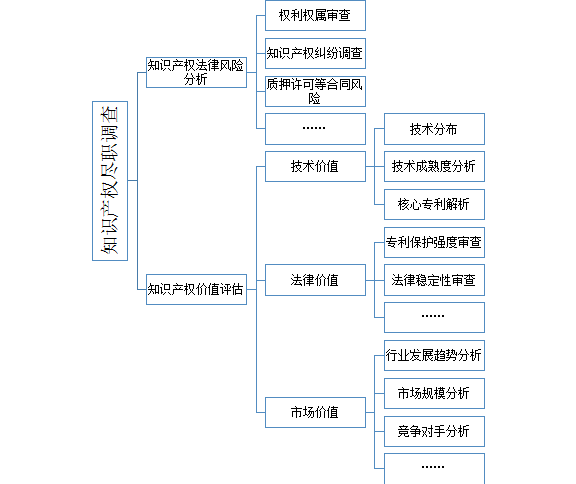 1分鐘讀懂「知識產(chǎn)權(quán)盡職調(diào)查」！