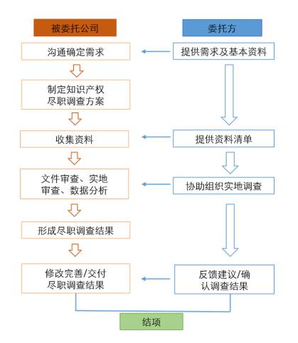 1分鐘讀懂「知識產(chǎn)權(quán)盡職調(diào)查」！