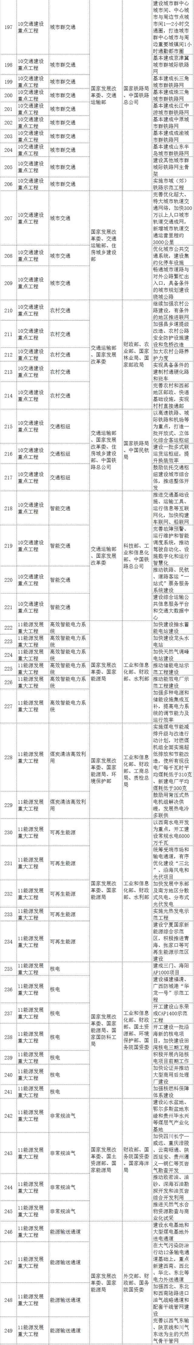 發(fā)改委發(fā)布「387個重大工程項(xiàng)目」，都是科研和投資方向?。ǜ巾?xiàng)目概要）